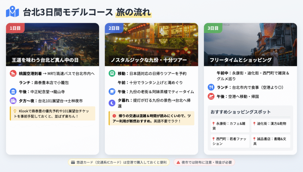 台北　旅程表